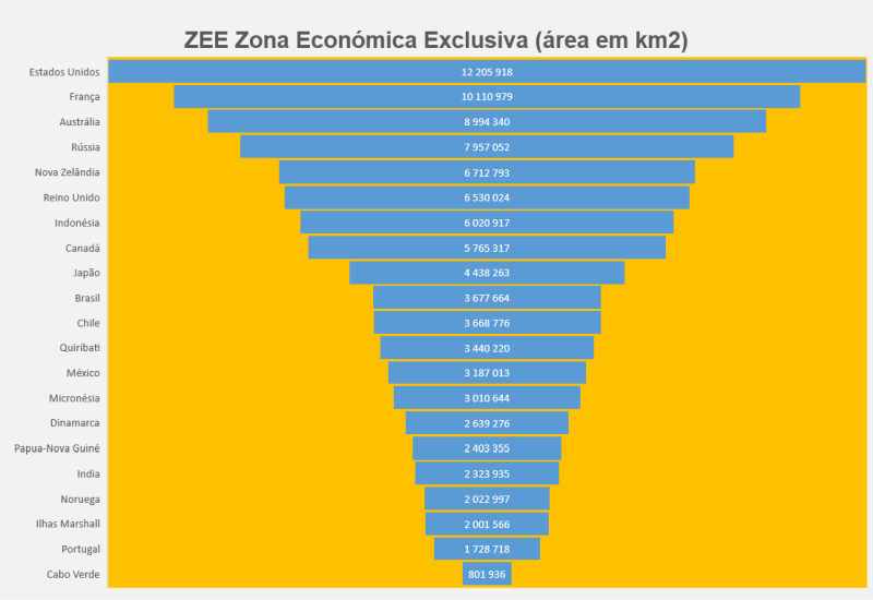 ZEE ranking - Países com maiores Zonas Económicas Exclusivas (ZEE